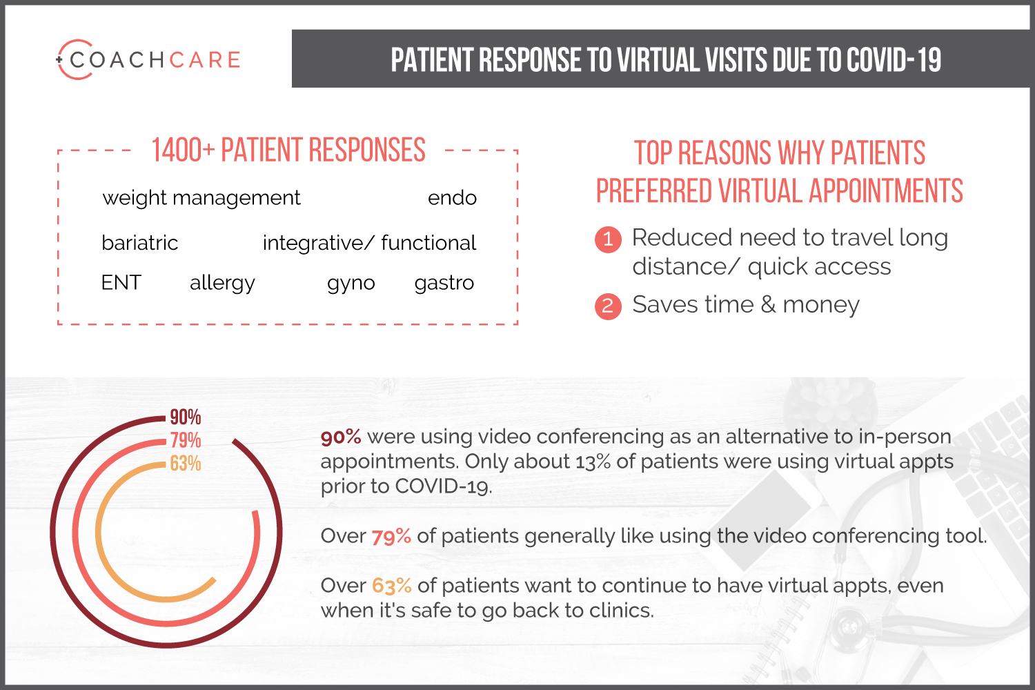 90 Of Patients Now Utilizing Virtual Visits 63 Say They Want To